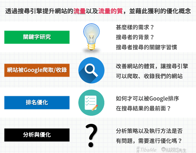 Harris親授 帶你從零起步學seo搜尋引擎優化